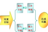 目标管理（有效管理目标）