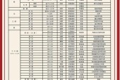 历史朝代排名顺序表是什么？如何记忆中国历史朝代的更迭？