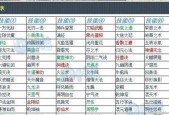 梦幻西游修炼转错门派怎么办？如何纠正？