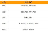 英雄联盟现有英雄列表是什么？各英雄特点如何？