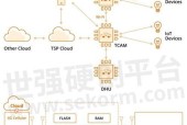 车用网关平台种类有哪些？