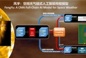 全球首个全链式空间天气AI预报模型“风宇”！国家卫星气象中心牵头，联合南昌大学、华为共同研发