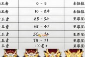 王者荣耀主页访客记录为什么都是青铜？如何提高？