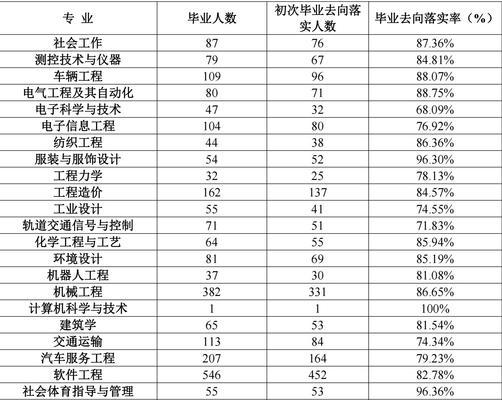 公立大学中本科带专科的学校及特点分析（探寻中国公立大学中本科带专科教育的发展现状与优势）  第1张