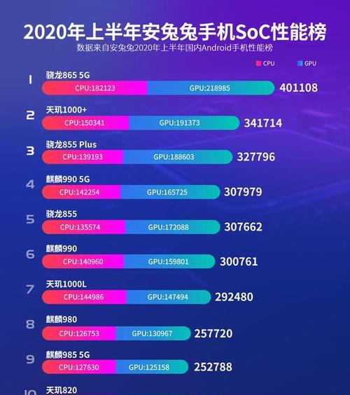 最新手机处理器性能排名（探索手机处理器竞争激烈的市场）  第1张