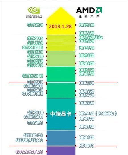 显卡配置高低排行，解析游戏性能巅峰（最新显卡排行榜揭秘）  第3张