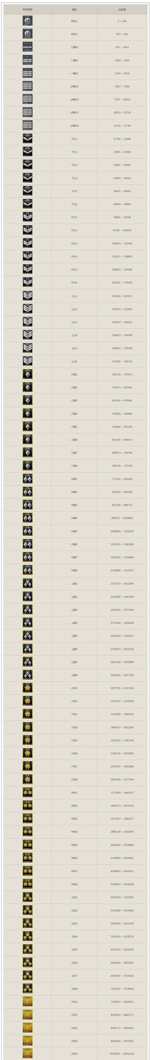 CF最新等级军衔图标大全，让你一目了然（全面解析CF最新等级军衔图标）  第3张