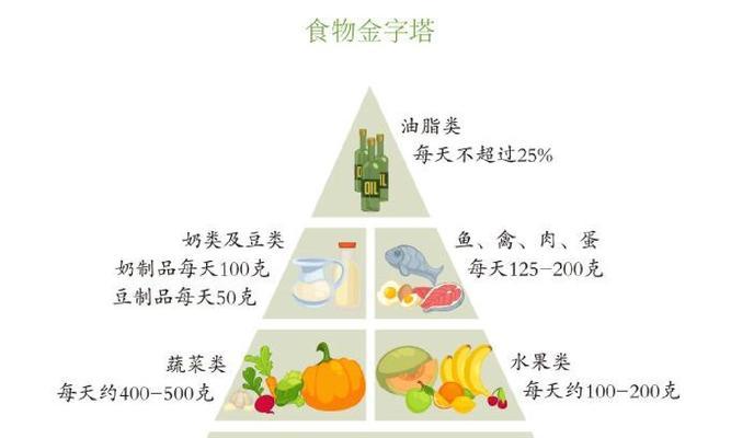 科学饮食，健康减脂（如何通过科学饮食达到健康减脂的目标）  第3张