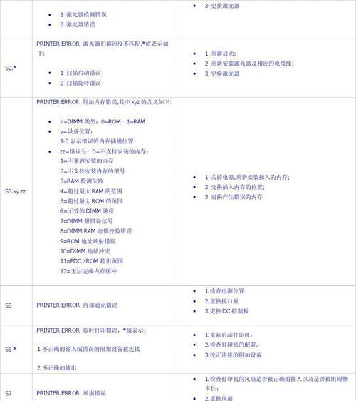 解决惠普打印状态错误的方法（快速排除惠普打印机状态错误的常见问题与解决方案）  第1张