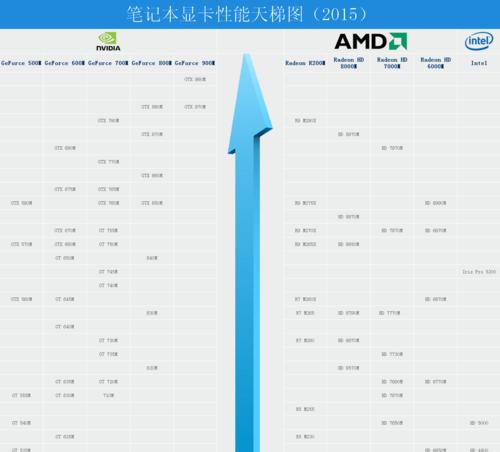 笔记本配置中显卡选择的重要性（如何选择适合自己的笔记本显卡）  第3张