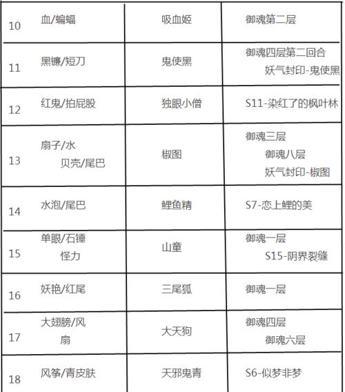 阴阳师悬赏封印查询工具怎么用？常见问题有哪些？  第3张