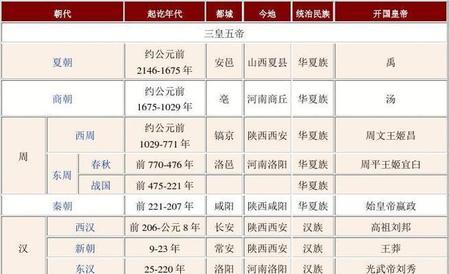 历史朝代排名顺序表是什么？如何记忆中国历史朝代的更迭？  第3张