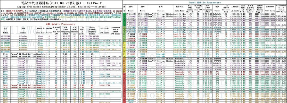 主流cpu型号有哪些？它们的参数特点是什么？  第2张
