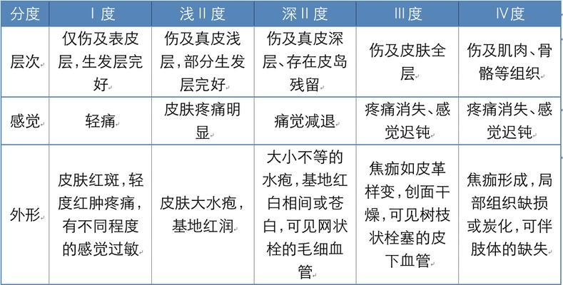 烫伤了怎么办？烫伤处理步骤有哪些？  第2张