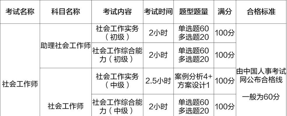 2022年社工师考试报名条件是什么？报名时间何时开始？  第1张