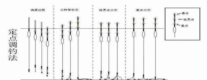 如何掌握钓鲤鱼的三种调漂技巧？  第3张