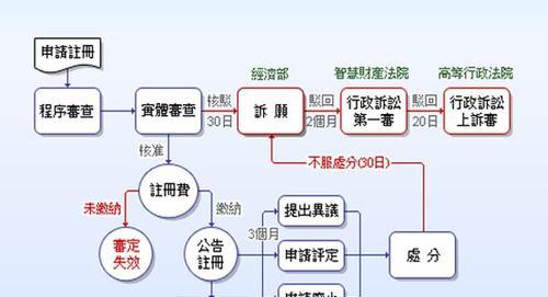个人如何申请商标流程？商标注册需要哪些步骤？  第2张