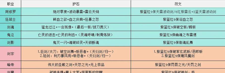70版本dnf十大职业排行是怎样的？哪个职业最值得选择？  第1张