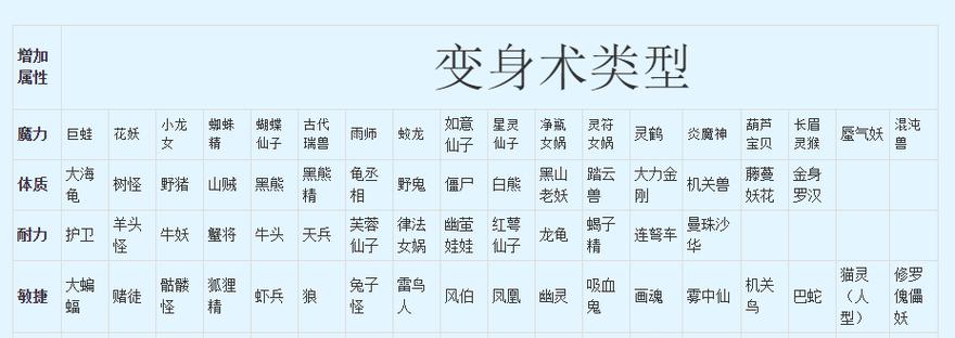 梦幻西游中哪套变身套装价值最高？套装效果如何？  第2张