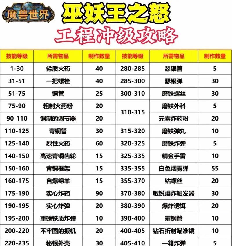 魔兽世界英雄装备快速提升指南：练级过程中的注意事项  第1张