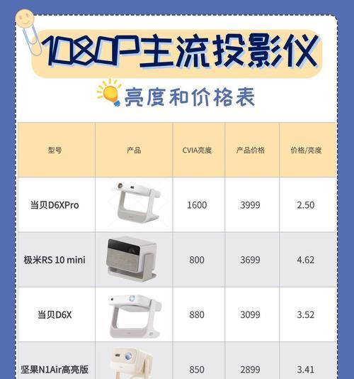 投影仪亮度调节方法是什么？如何根据环境调整亮度？  第3张