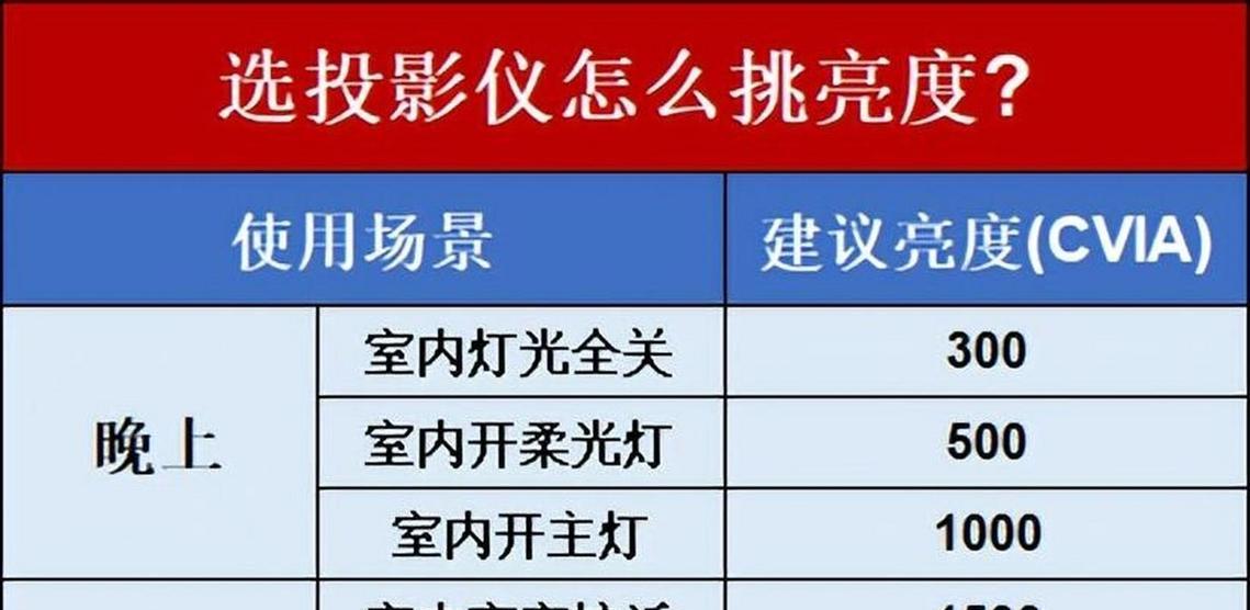 安装投影仪需要准备哪些东西？安装过程中应该注意什么？  第3张