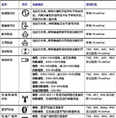 联想笔记本电脑无法充电是什么原因？如何排查问题？  第2张