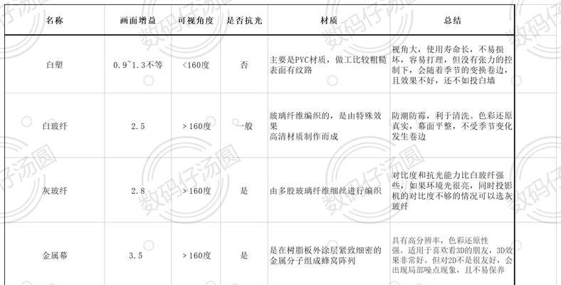 投影仪增益的作用是什么？如何选择合适的增益？  第3张