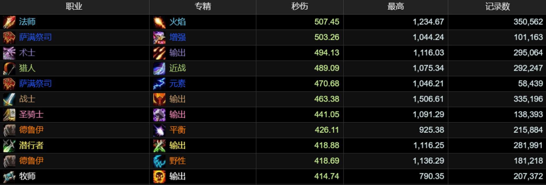 魔兽世界治疗秒伤多少算达标？如何提升？  第3张