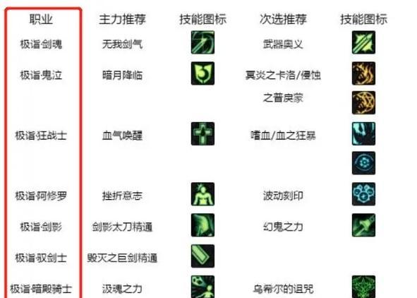 dnf职业排名怎么查？哪个职业最值得选择？  第3张