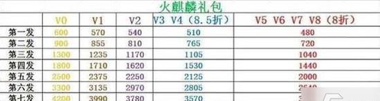 CF角色从5级升到600级需要多少经验？  第1张