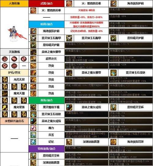 地下城角色推荐装备怎么查看？装备选择指南是什么？  第2张