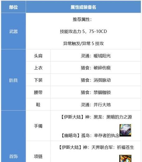 地下城角色推荐装备怎么查看？装备选择指南是什么？  第3张