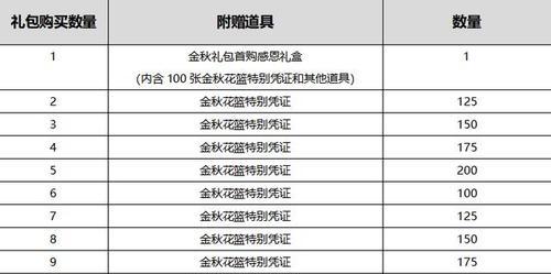 dnf新奖励使用指南是什么？  第3张
