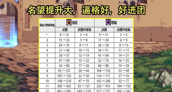dnf强化与增幅的区别是什么？  第2张