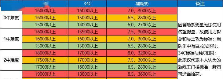 地下城新勋章升级后增加哪些属性？如何升级？  第2张