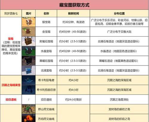 DNF中月弧装备如何获得？获取途径有哪些？  第2张