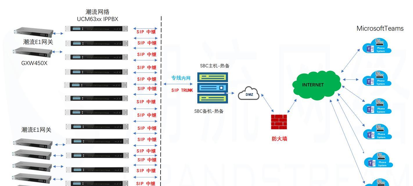网关接入5条专线的含义是什么？有什么作用？  第3张