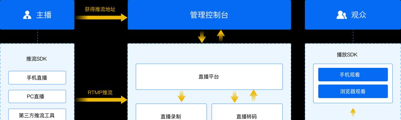 平板电脑如何横屏直播视频？设置步骤是怎样的？  第2张