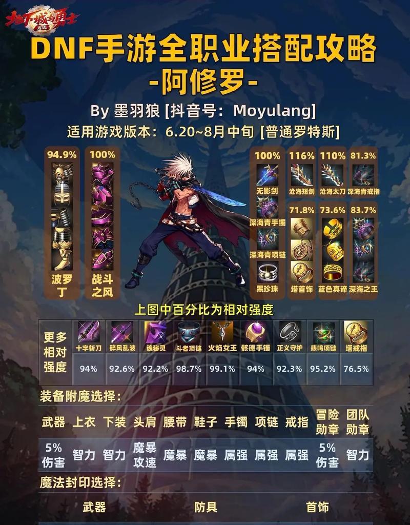 在手游DNF中哪个角色最厉害？  第2张
