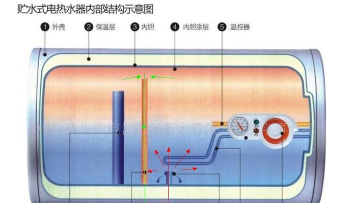 中莱热水器使用前需要做哪些准备？使用过程中应注意什么？  第2张