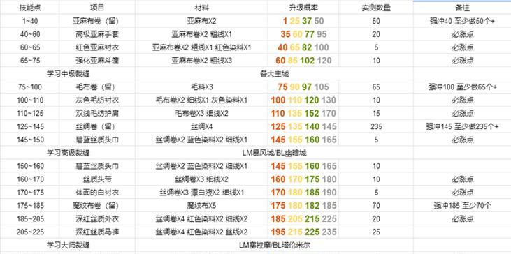 魔兽世界中传家之宝的升级方法是什么？升级传家之宝需要哪些材料？  第3张