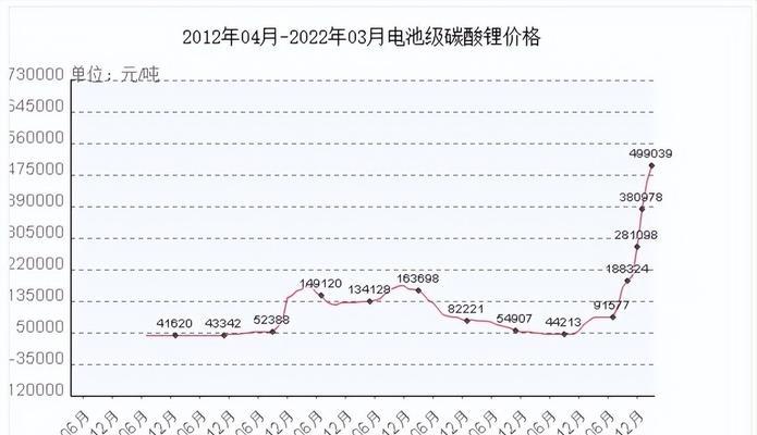 电池价格近期上涨的原因是什么？  第2张