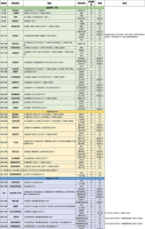 魔兽世界工程学如何快速冲级？有哪些高效方法？  第2张