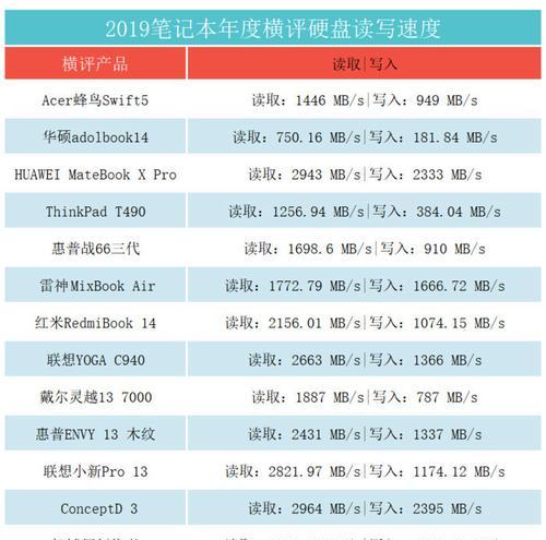 怎么测试电脑系统盘性能？性能测试的步骤和结果分析是什么？  第1张