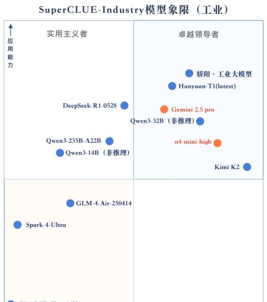 权威工业大模型榜单发布：北电数智骄阳·工业大模型综合排名第一，两项子任务第一  第1张