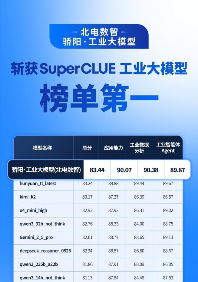 权威工业大模型榜单发布：北电数智骄阳·工业大模型综合排名第一，两项子任务第一  第2张
