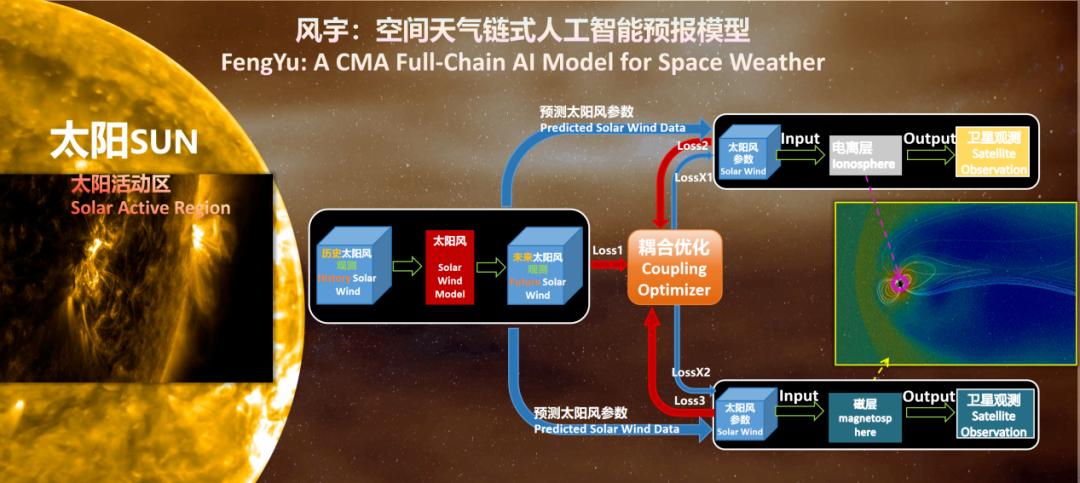 全球首个全链式空间天气AI预报模型“风宇”！国家卫星气象中心牵头，联合南昌大学、华为共同研发  第1张