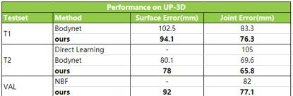 基于单帧图像，云从科技3D人体技术打破纪录  第3张