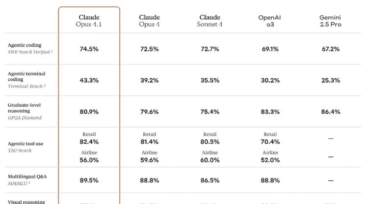 AI混战日：OpenAI开源、Claude发最强coding模型、Google惊艳的世界模型也亮相  第7张